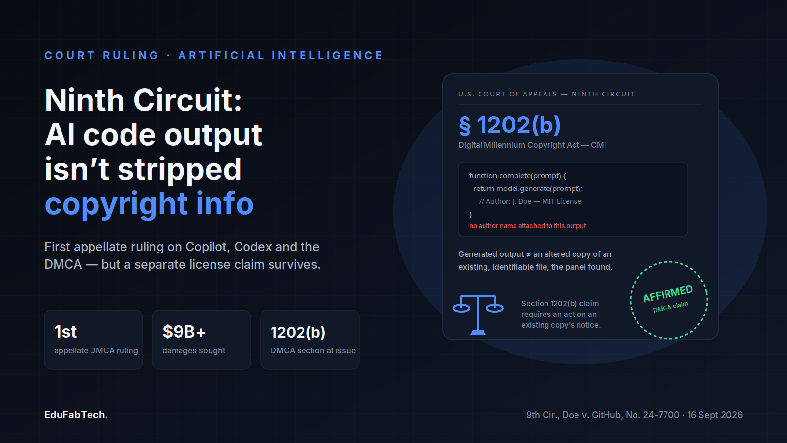A mock Ninth Circuit opinion card shows a struck-out code-comment attribution line next to a green "AFFIRMED — DMCA claim dismissed" stamp, framed by the headline that AI code output isn't stripped copyright info.