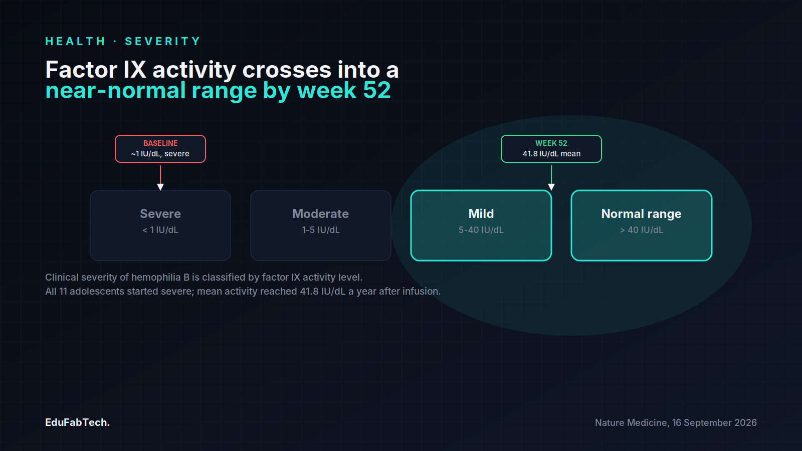 A severity ladder for factor IX activity shows patients starting in the severe range (~1 IU/dL) and reaching a mean of 41.8 IU/dL by week 52, crossing into the mild-to-normal range.