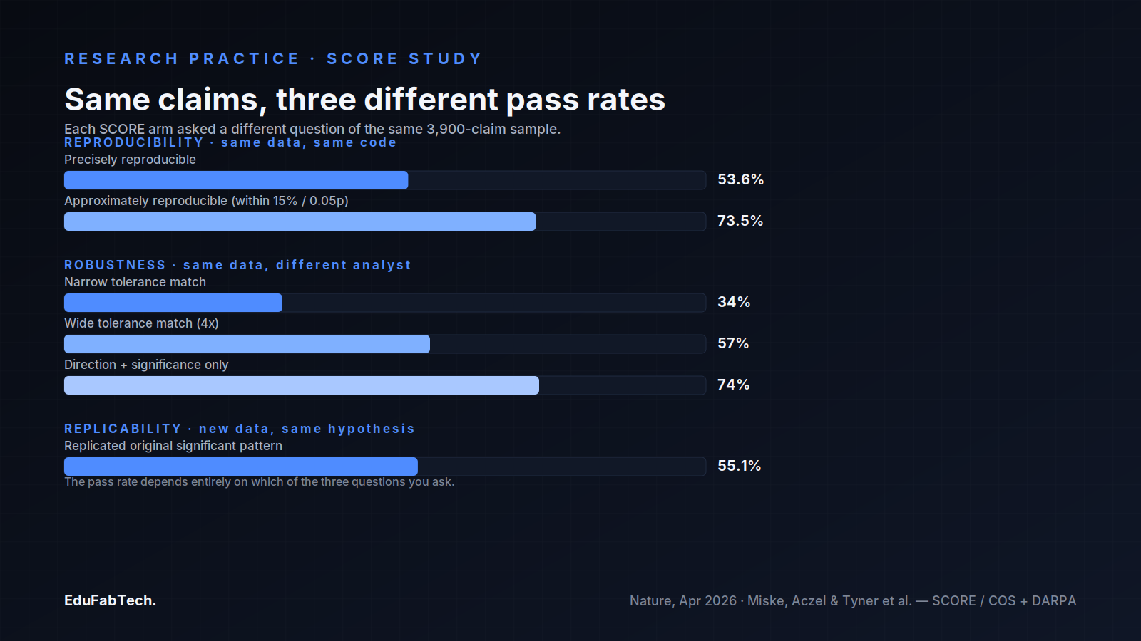 A small-multiples bar chart breaks out all six SCORE figures across reproducibility, robustness, and replicability, showing how the pass rate shifts depending on which question is asked.
