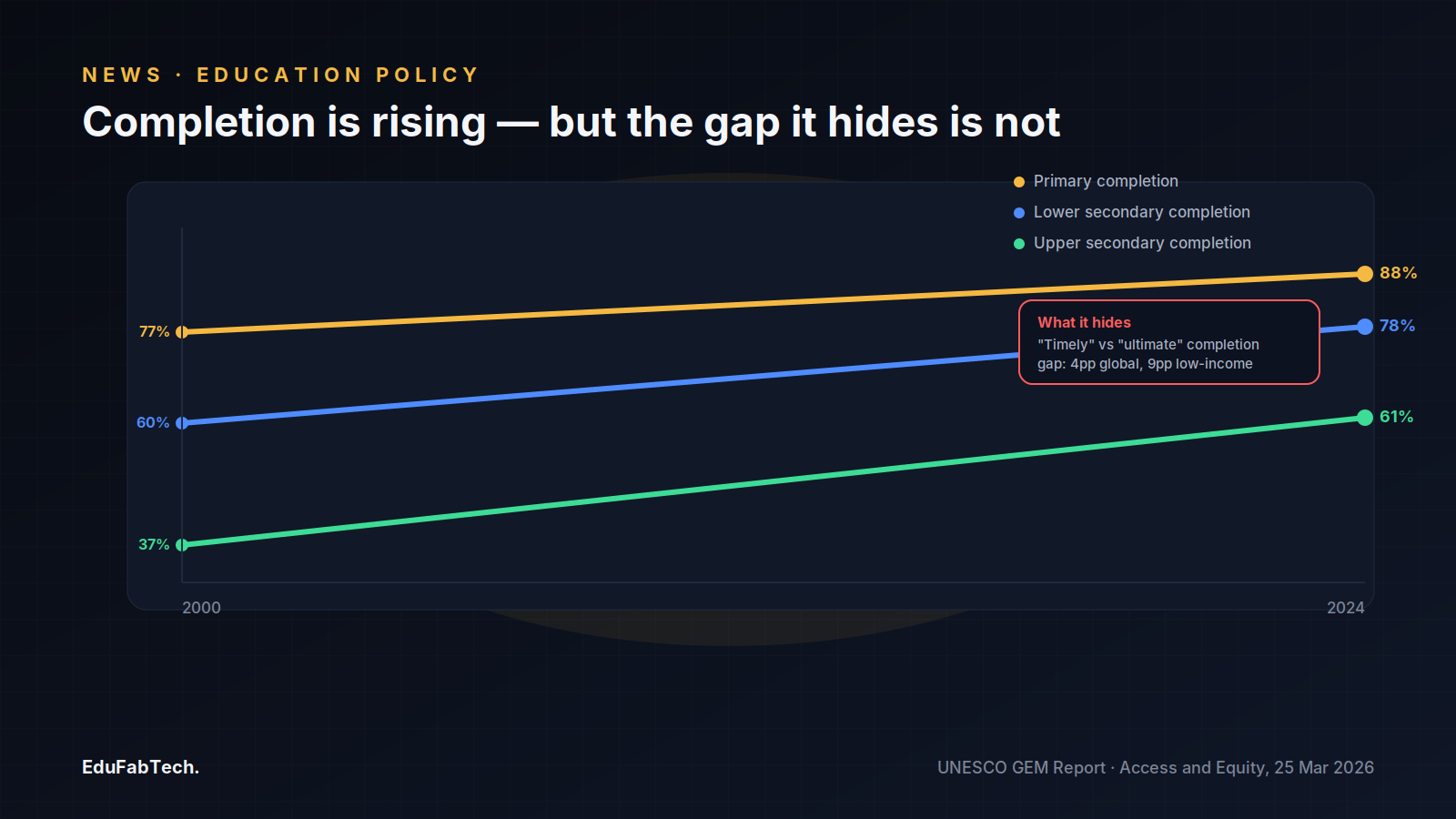 Three rising lines track primary, lower-secondary and upper-secondary completion from 2000 to 2024, with a callout noting the widening gap between "timely" and "ultimate" completion.