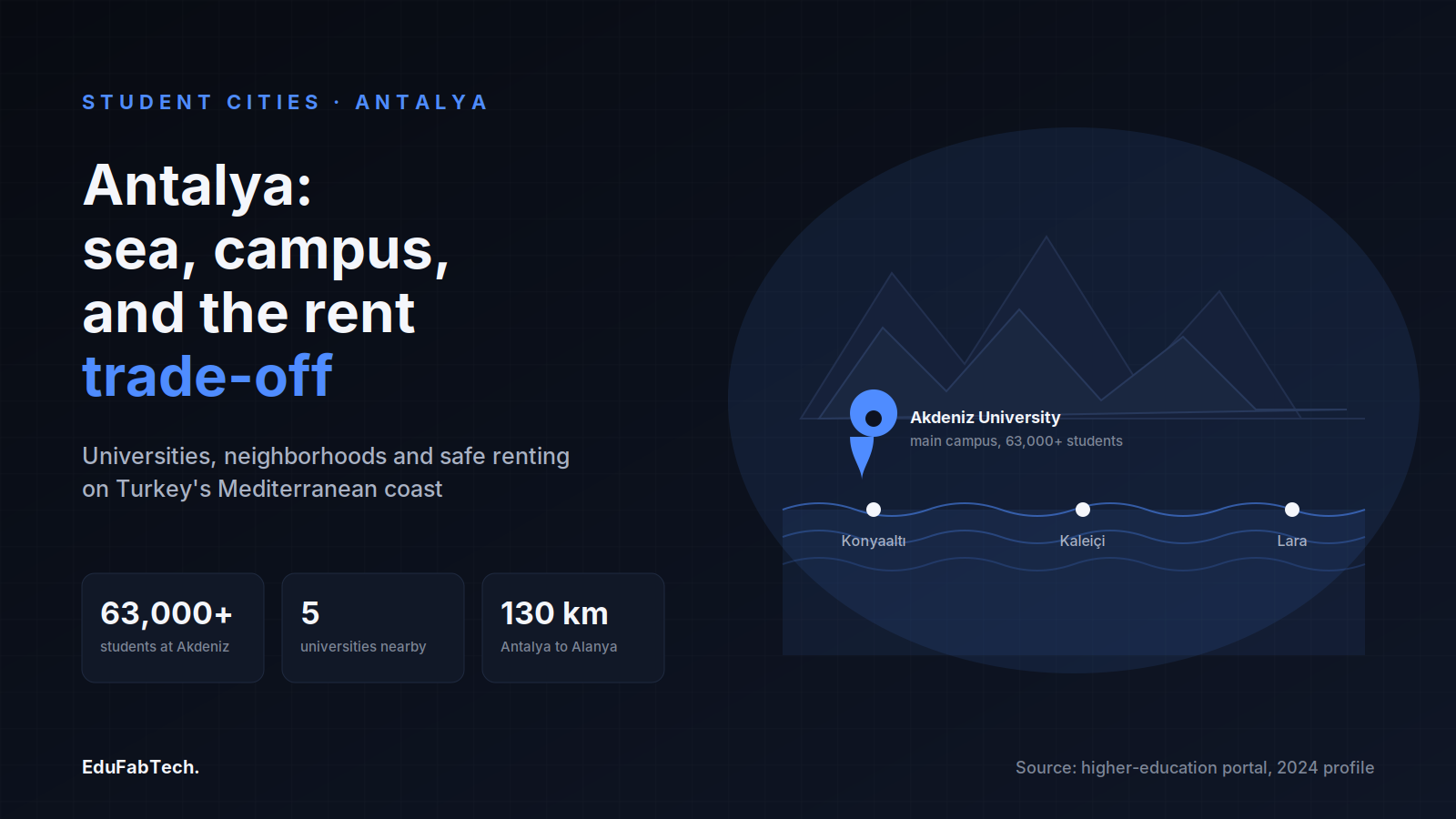 A Mediterranean coastline schematic marks Akdeniz University at Konyaaltı alongside Kaleiçi and Lara, next to the headline and key stats on Antalya's university city.