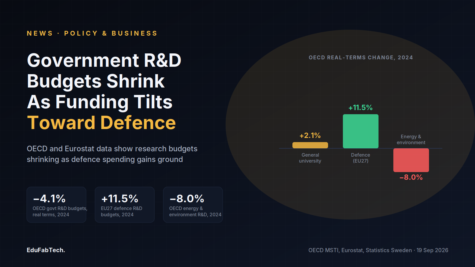 A bar chart shows OECD government R&D budgets shifting in 2024: general university funding up 2.1%, defence up 11.5%, energy and environment down 8.0%, framed by the headline on falling real-terms budgets.