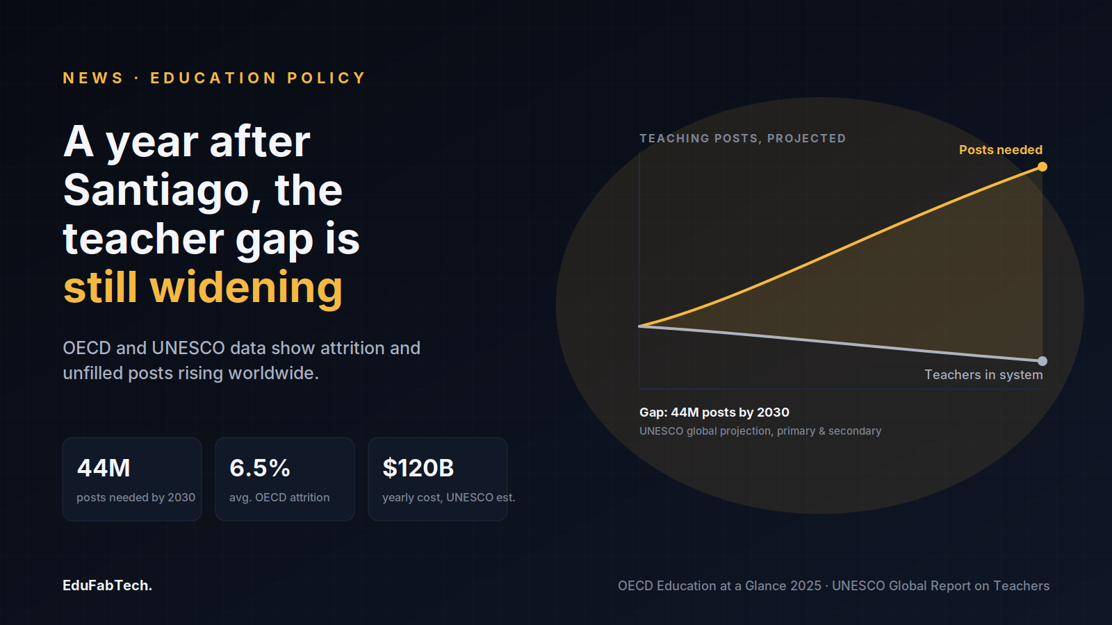 A diverging-lines chart shows the gap between projected teaching posts needed and teachers actually in the system, widening toward 44 million by 2030.