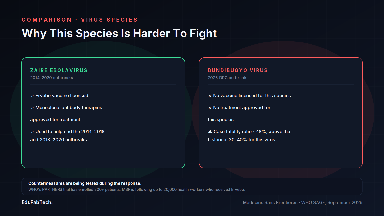 A side-by-side comparison contrasts Zaire ebolavirus, which has a licensed vaccine and treatments, with the Bundibugyo virus behind this outbreak, which has neither and a higher fatality rate.