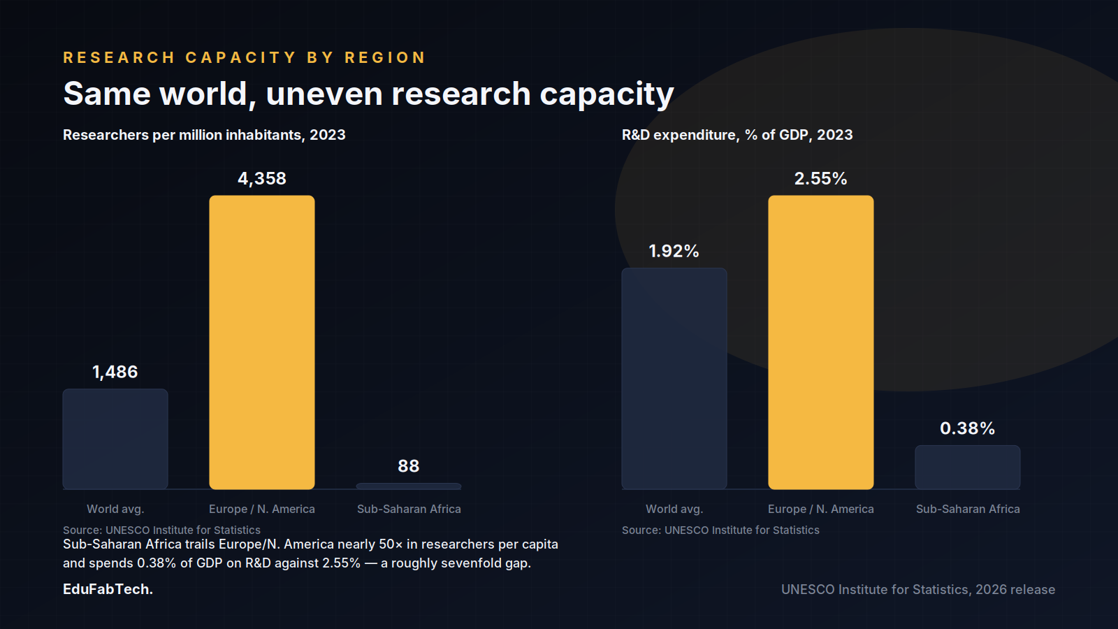 Side-by-side bars show Europe/North America far outpacing Sub-Saharan Africa in both researchers per capita and R&D spending as a share of GDP.