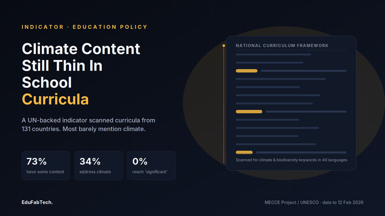 A curriculum document being scanned for climate and biodiversity keywords, showing how rarely they light up, alongside headline stats: 73% of curricula have some green content but only 34% address climate and none reach "significant" depth.