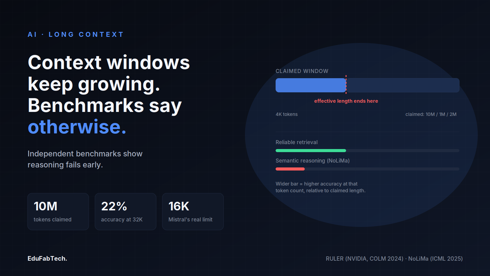 A capsule bar shows a model's advertised context window with a dashed marker where reliable accuracy actually ends, alongside stats on Llama 4 Scout's 10M-token claim, its 22% NoLiMa accuracy at 32K, and Mistral 7B's real 16K limit.