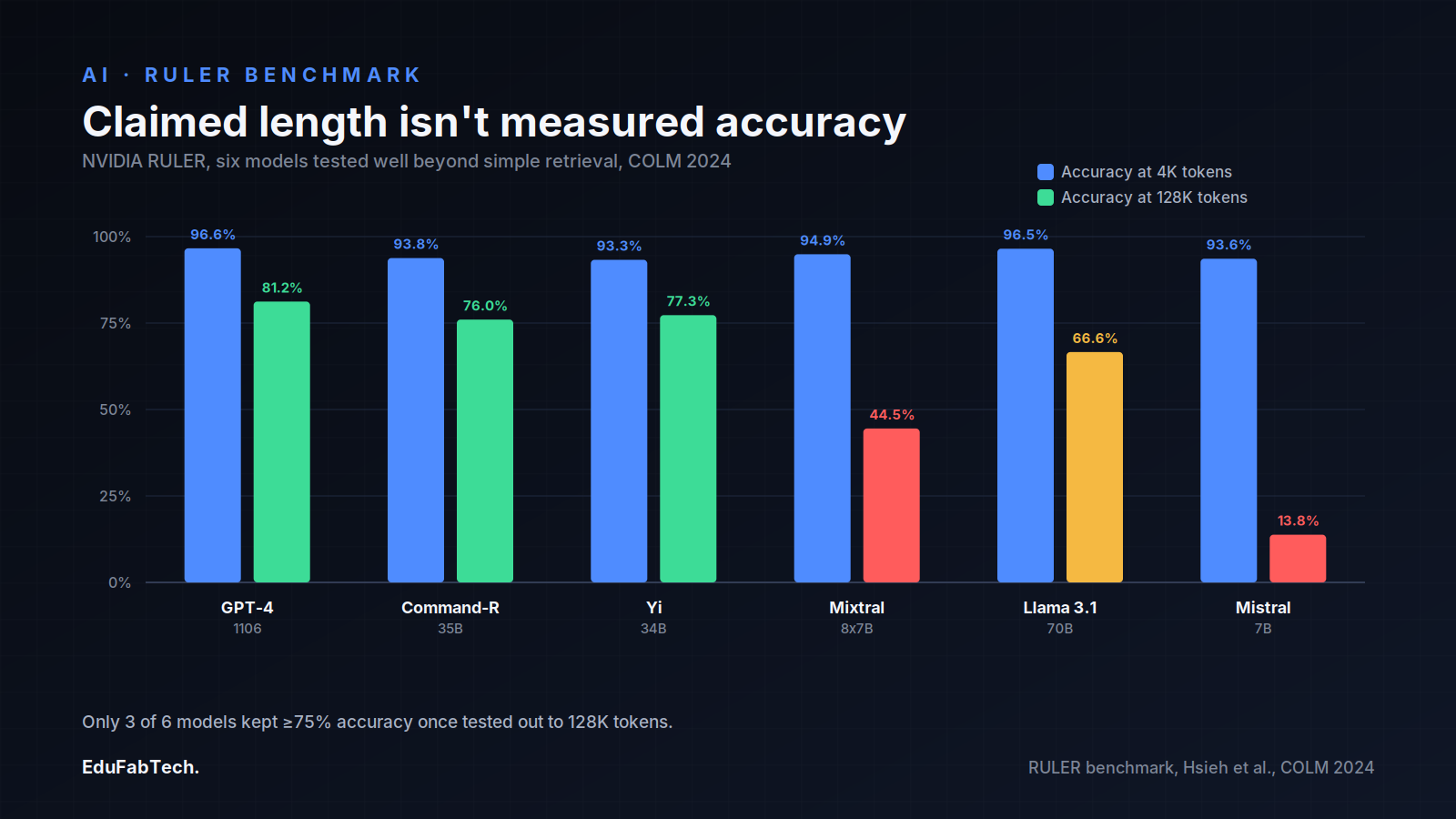 A grouped bar chart from NVIDIA's RULER benchmark compares six models' accuracy at 4K versus 128K tokens, showing only three of six holding above 75%.