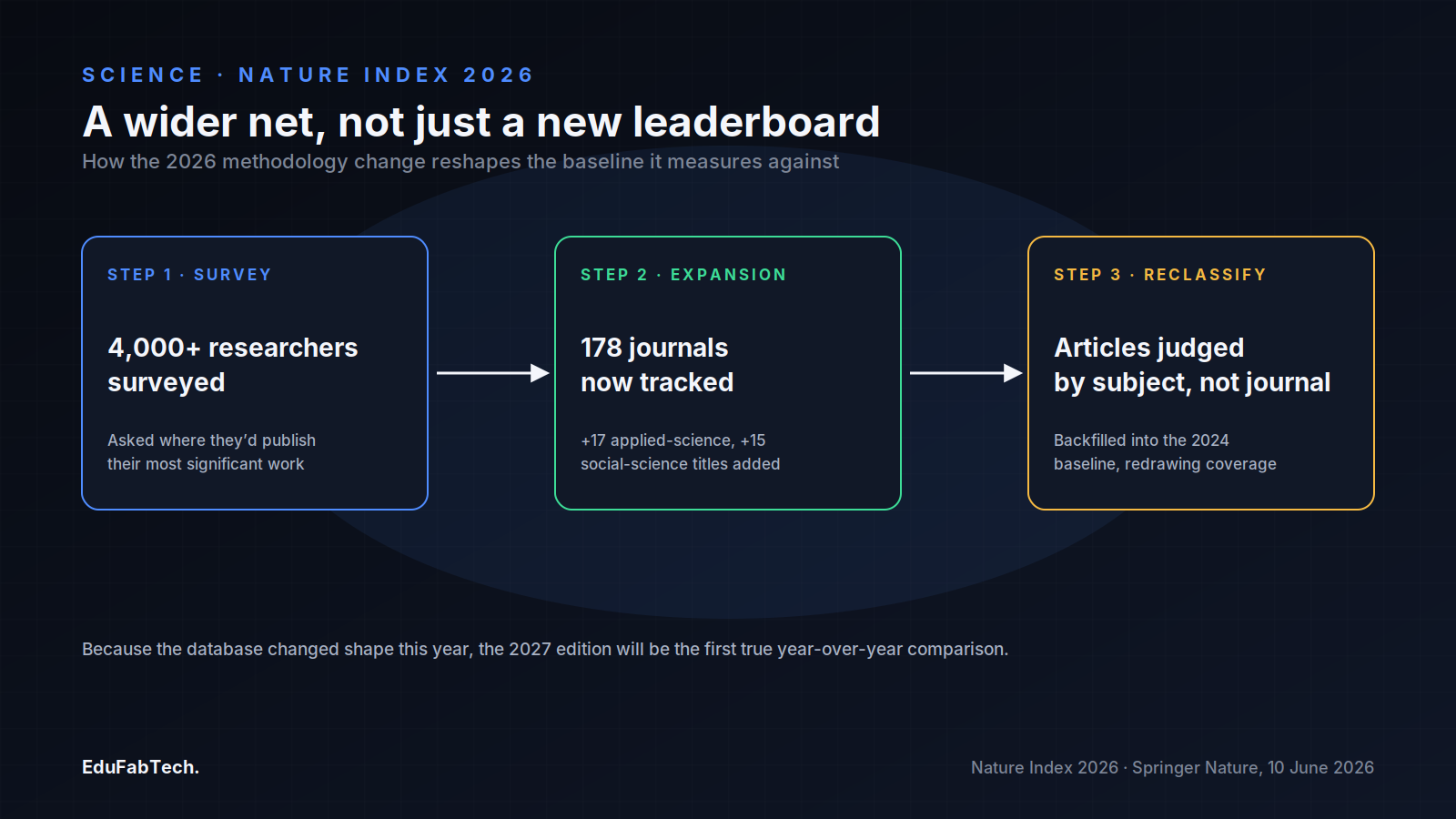 A three-step diagram shows how Nature Index widened its methodology this year — surveying researchers, adding 32 journals, and reclassifying articles by subject rather than by journal.