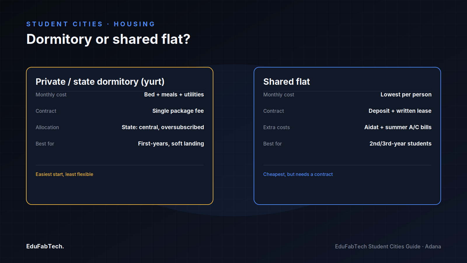 Side-by-side comparison of dormitory (yurt) living versus renting a shared flat — cost, contract, and who each option suits best.
