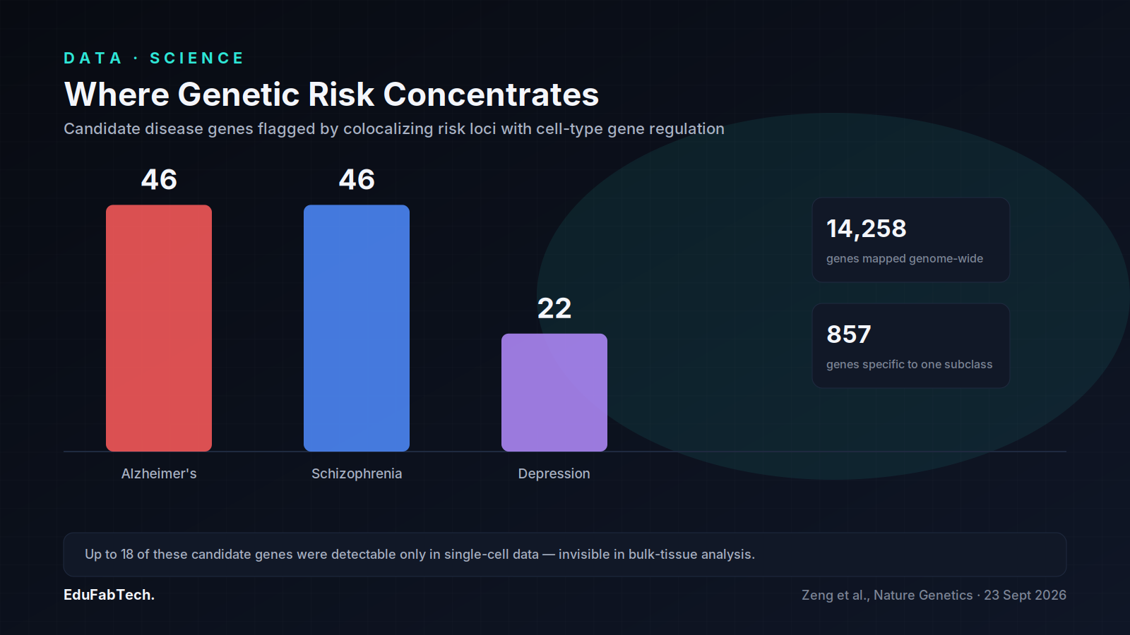 A bar chart shows the number of candidate disease genes the consortium flagged per disorder (46 for Alzheimer's, 46 for schizophrenia, 22 for depression), alongside genome-wide gene-mapping totals and a note that some were invisible to older bulk-tissue methods.