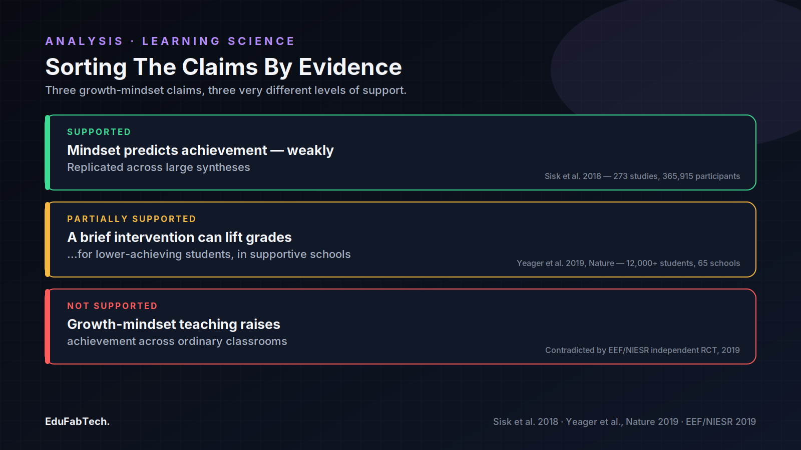 Three growth-mindset claims sorted by evidentiary weight, from the well-replicated but weak mindset-achievement correlation down to the unsupported claim that the teaching reliably raises grades everywhere.