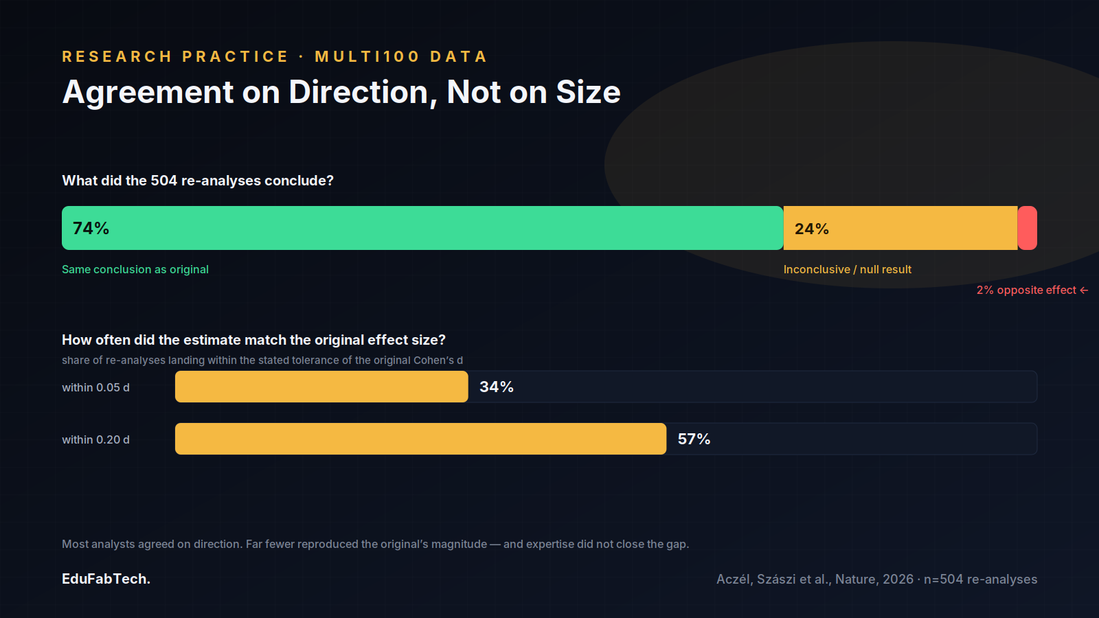 Two bar charts break down the 504 re-analyses: 74% reached the same conclusion, 24% were inconclusive, 2% found the opposite effect — and only 34–57% matched the original effect size depending on tolerance.