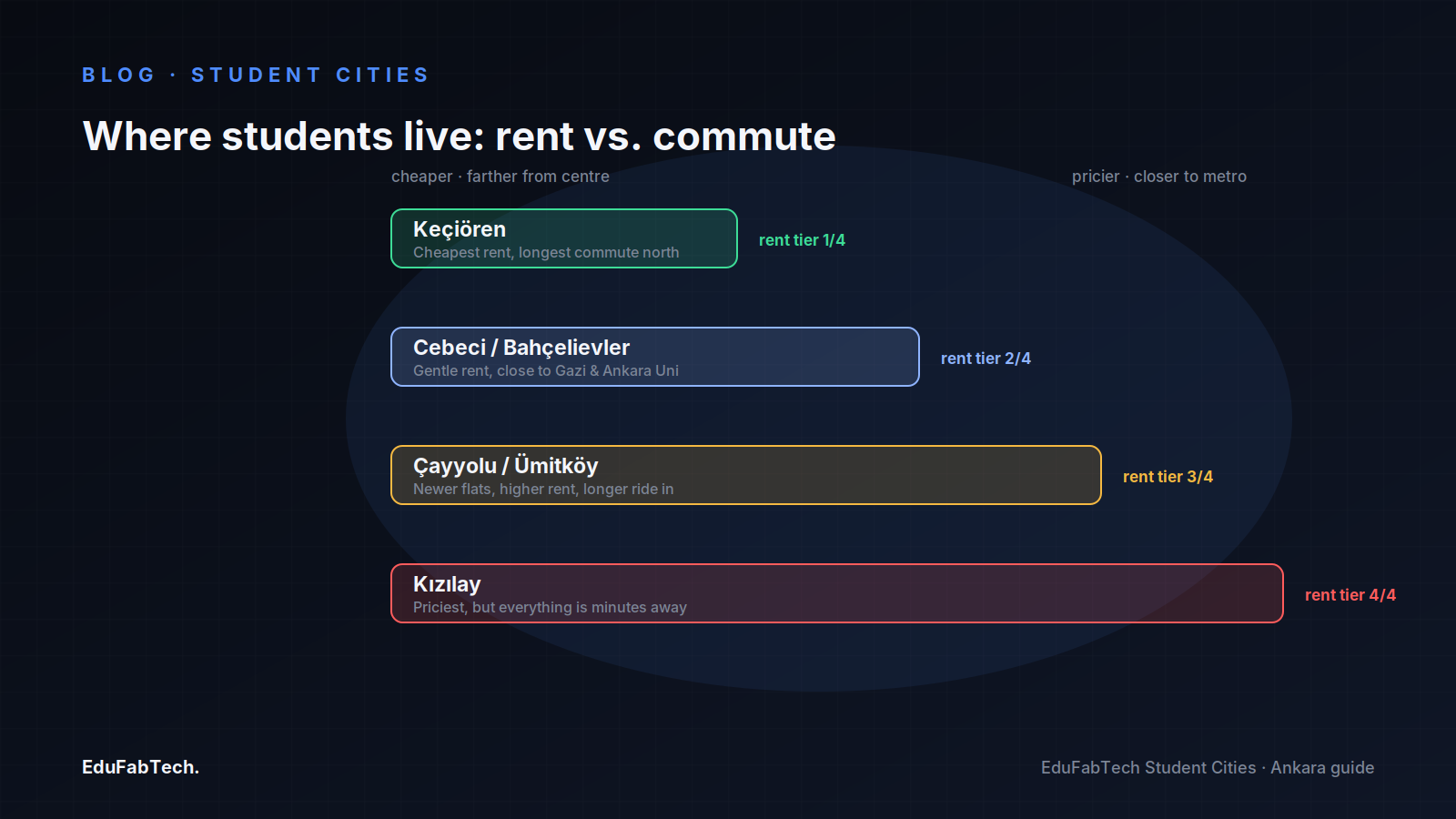 A rent-vs-commute ladder ranks four student neighbourhoods from cheapest/farthest (Keçiören) to priciest/most central (Kızılay).