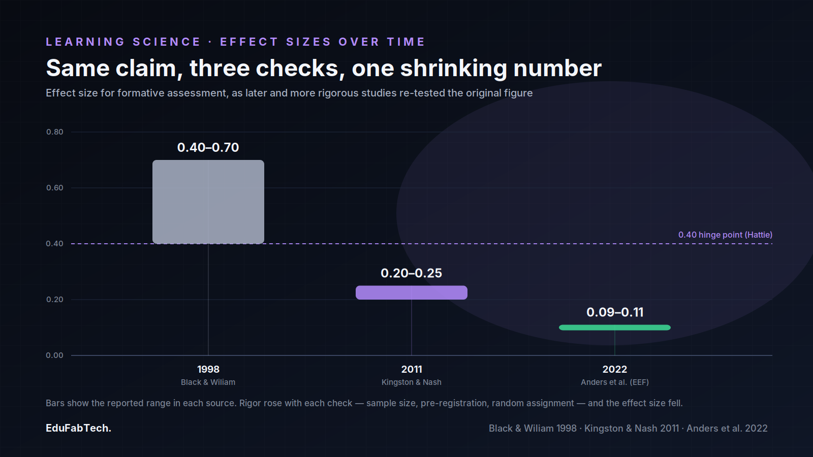 A bar chart plots the same claim's effect size across three increasingly rigorous checks — 1998, 2011, and 2022 — falling steadily as study rigor rose.