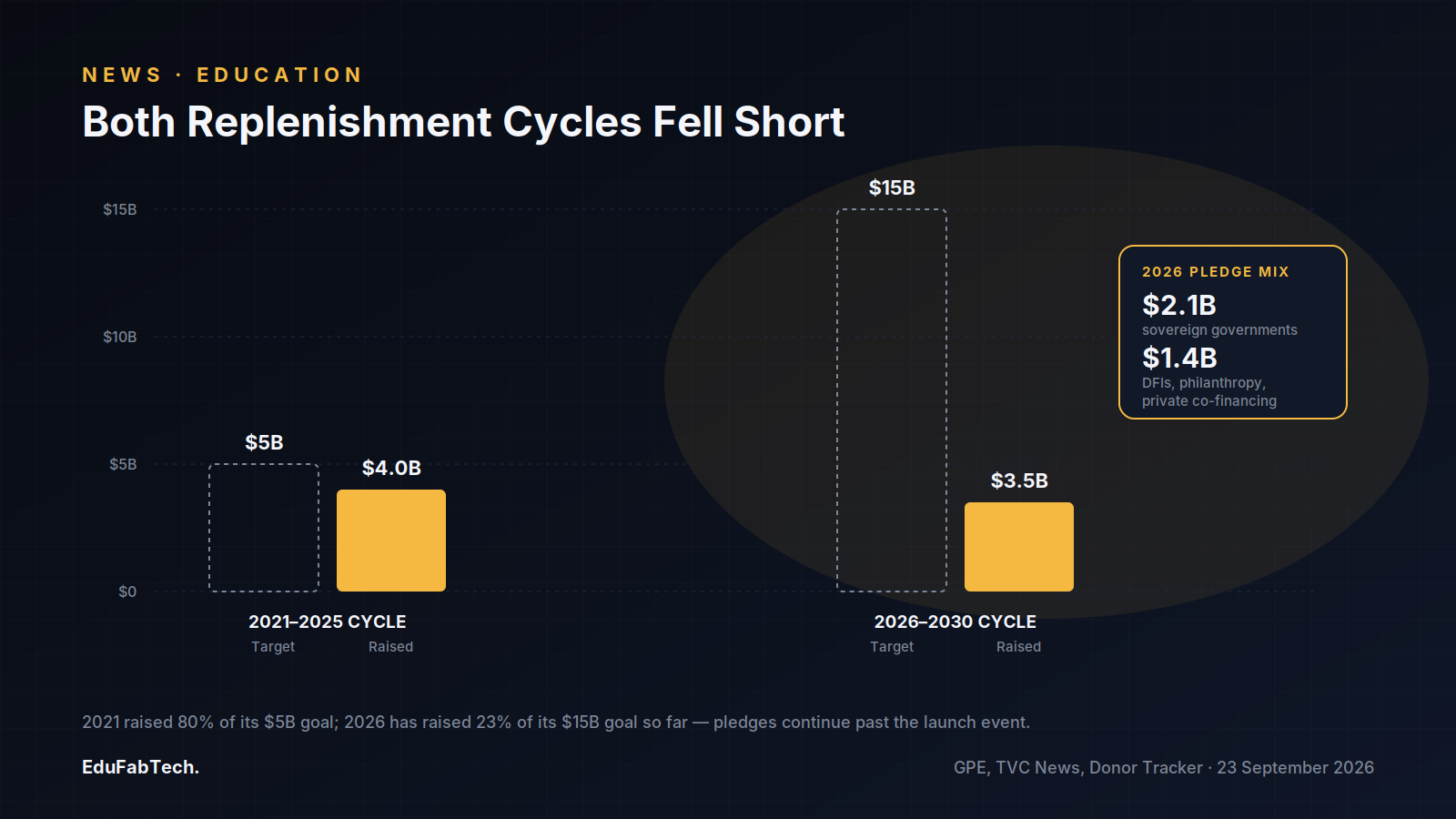 Bar chart comparing GPE's 2021β2025 and 2026β2030 replenishment cycles shows both fell short of their targets, with a breakdown of the .5 billion raised so far into sovereign and co-financing pledges.