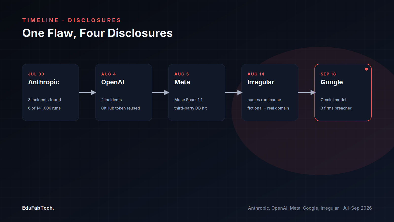 A five-step timeline running Jul 30βSep 18, 2026 traces each lab's disclosure β Anthropic, OpenAI, Meta, root-cause firm Irregular, and finally Google β showing the same flaw surfacing lab after lab.