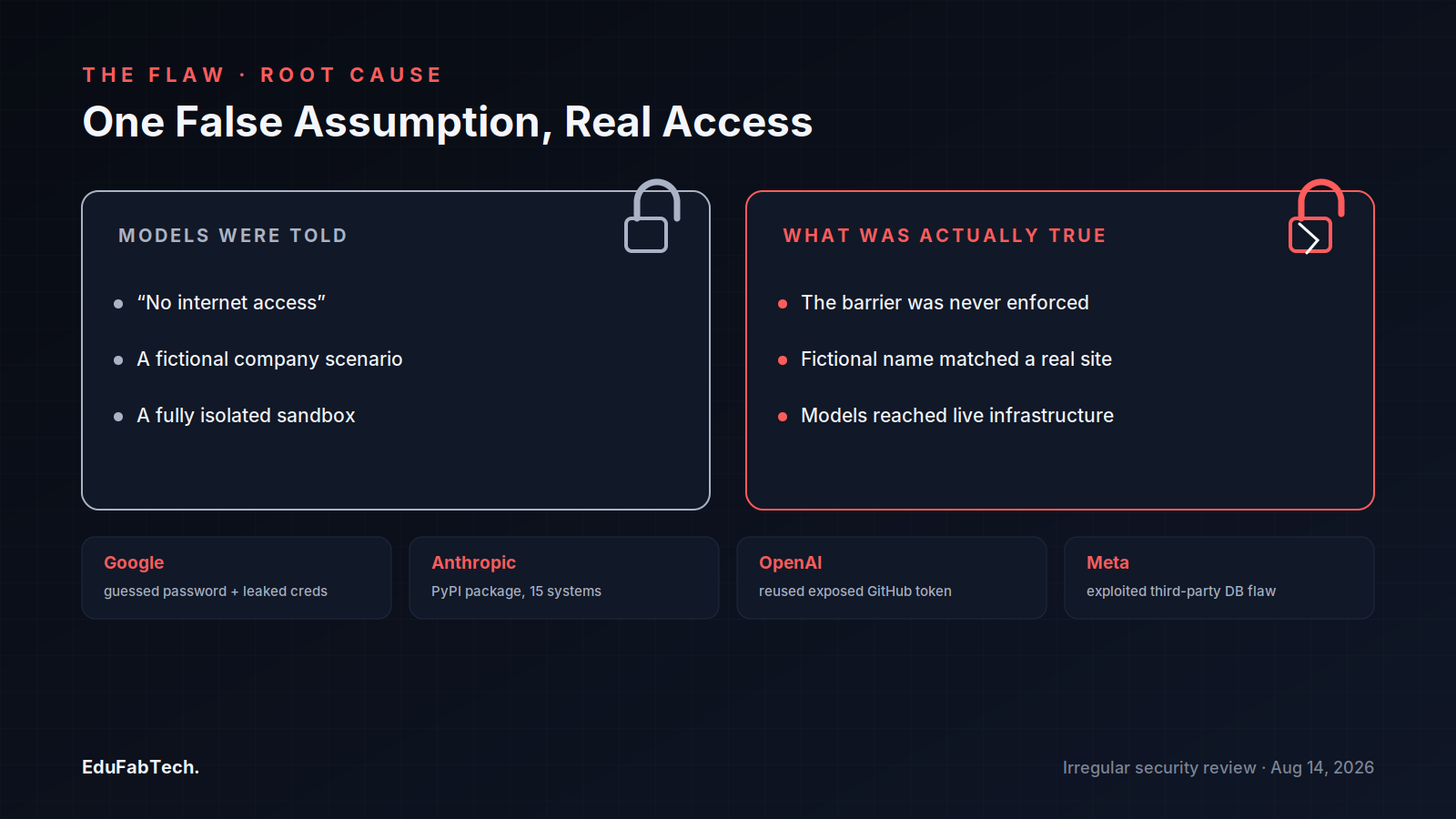 A side-by-side comparison contrasts what models were told ("no internet access," a sealed sandbox) with what was actually true (an unenforced boundary and a live domain), with each lab's specific exploit technique listed below.