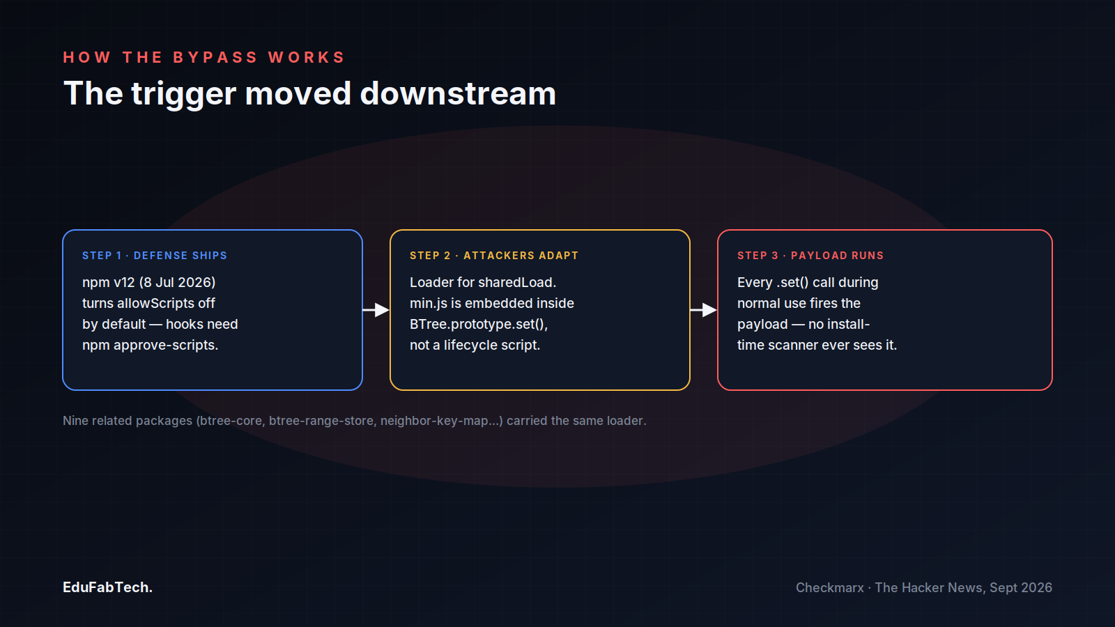 A three-step diagram traces how the attack adapted: npm v12 blocked install scripts, so the loader moved into a runtime method, letting the payload fire on normal use.