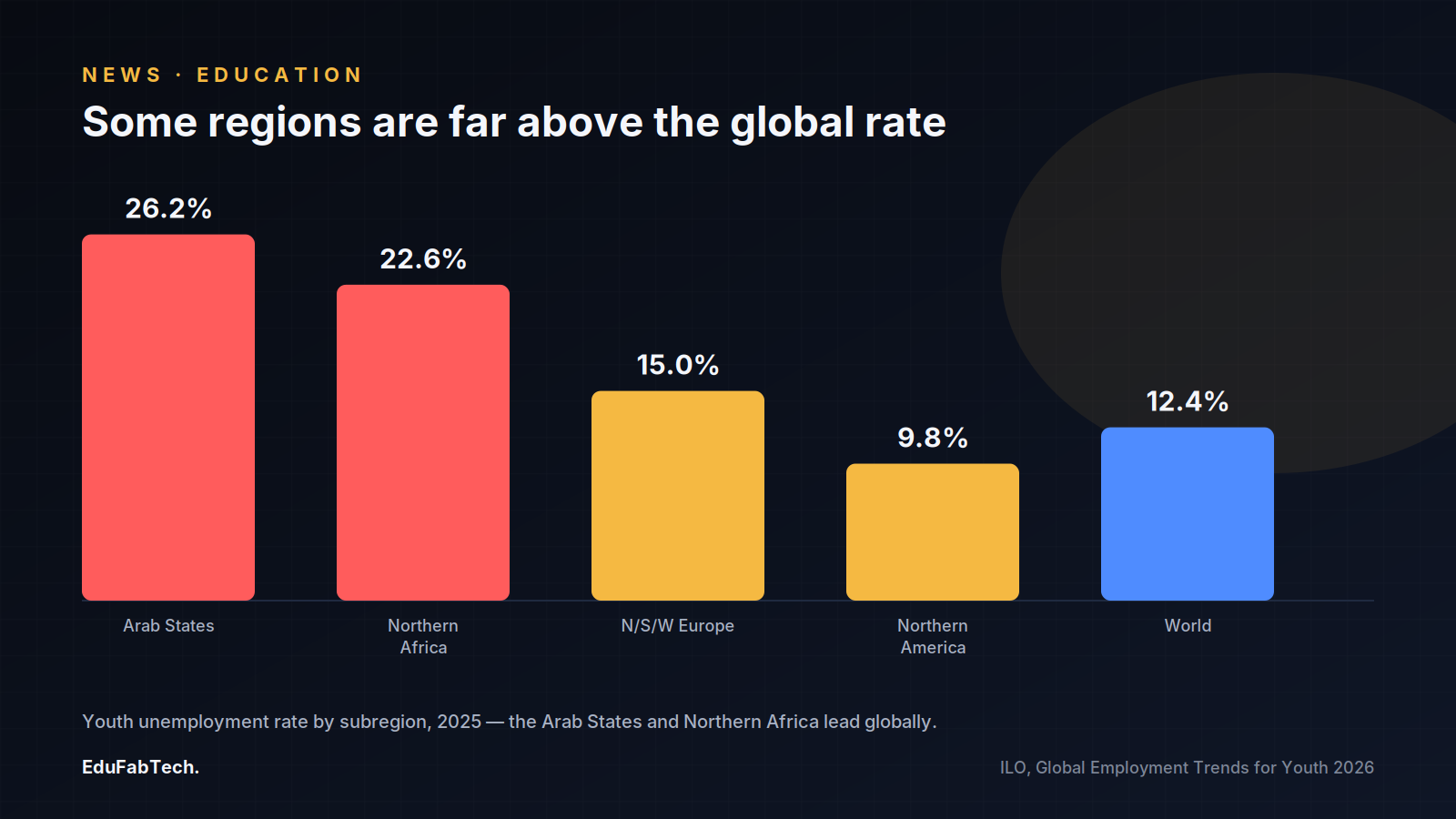 A bar chart compares 2025 youth unemployment rates across regions — Arab States (26.2%) and Northern Africa (22.6%) far exceed the 12.4% global rate, while Europe (15%) and Northern America (9.8%) sit closer to it.