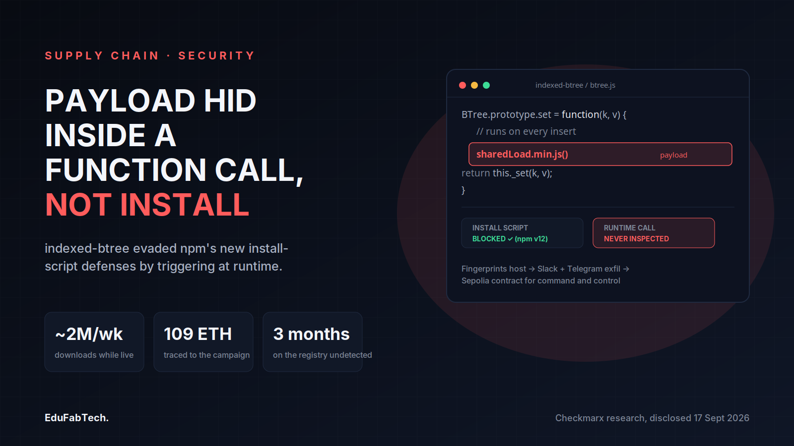 A code panel shows the malicious loader hidden inside BTree.prototype.set(), next to stats on downloads, traced ETH, and time undetected.