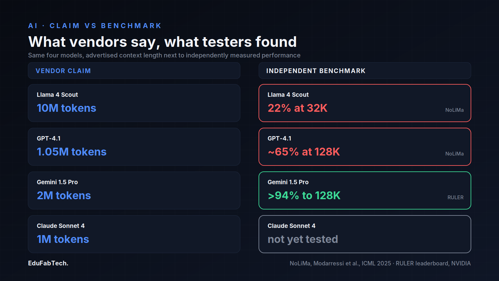 A side-by-side comparison lines up four models' advertised context-window claims against their independently measured NoLiMa/RULER accuracy, from Llama 4 Scout's steep 22% drop to Gemini 1.5 Pro holding above 94%.