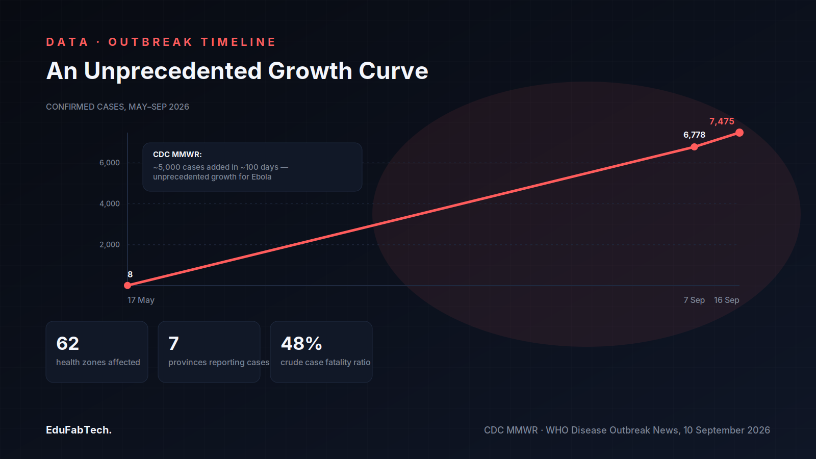 A timeline chart shows confirmed cases barely rising through the summer, then accelerating sharply toward 7,475 by mid-September, matching CDC's description of unprecedented growth.