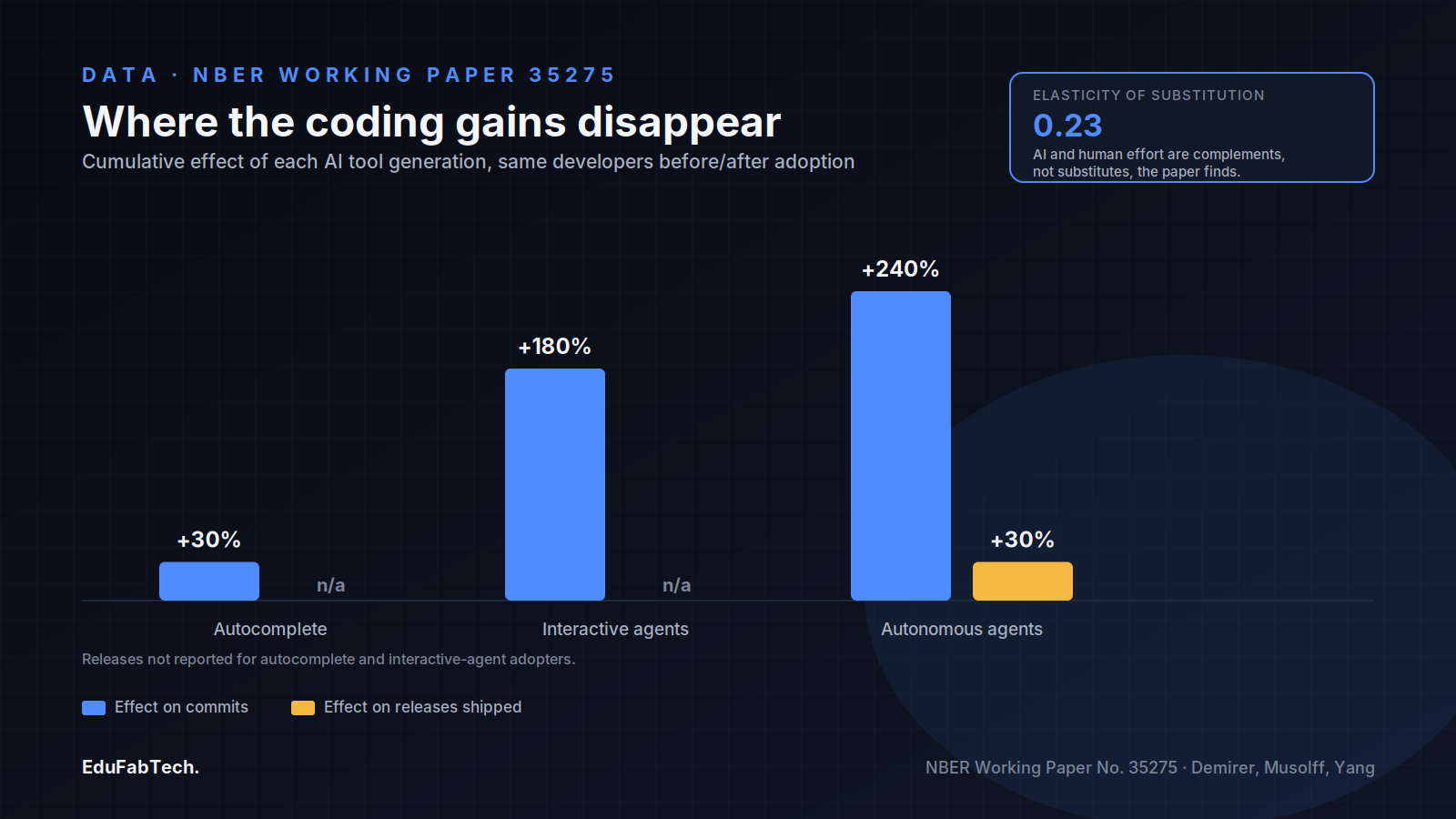 A grouped bar chart tracks commits vs. releases across three AI tool generations — autocomplete, interactive agents, and autonomous agents — alongside the paper's 0.23 elasticity-of-substitution finding.