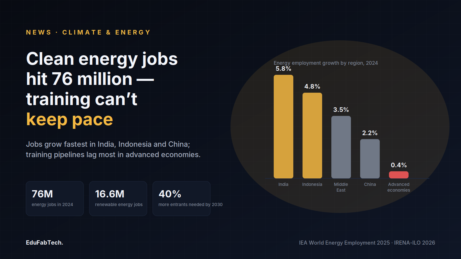 A regional bar chart shows India, Indonesia and the Middle East posting the fastest 2024 energy-job growth while advanced economies lag at 0.4%, alongside headline totals of 76M energy jobs and 16.6M renewable jobs.