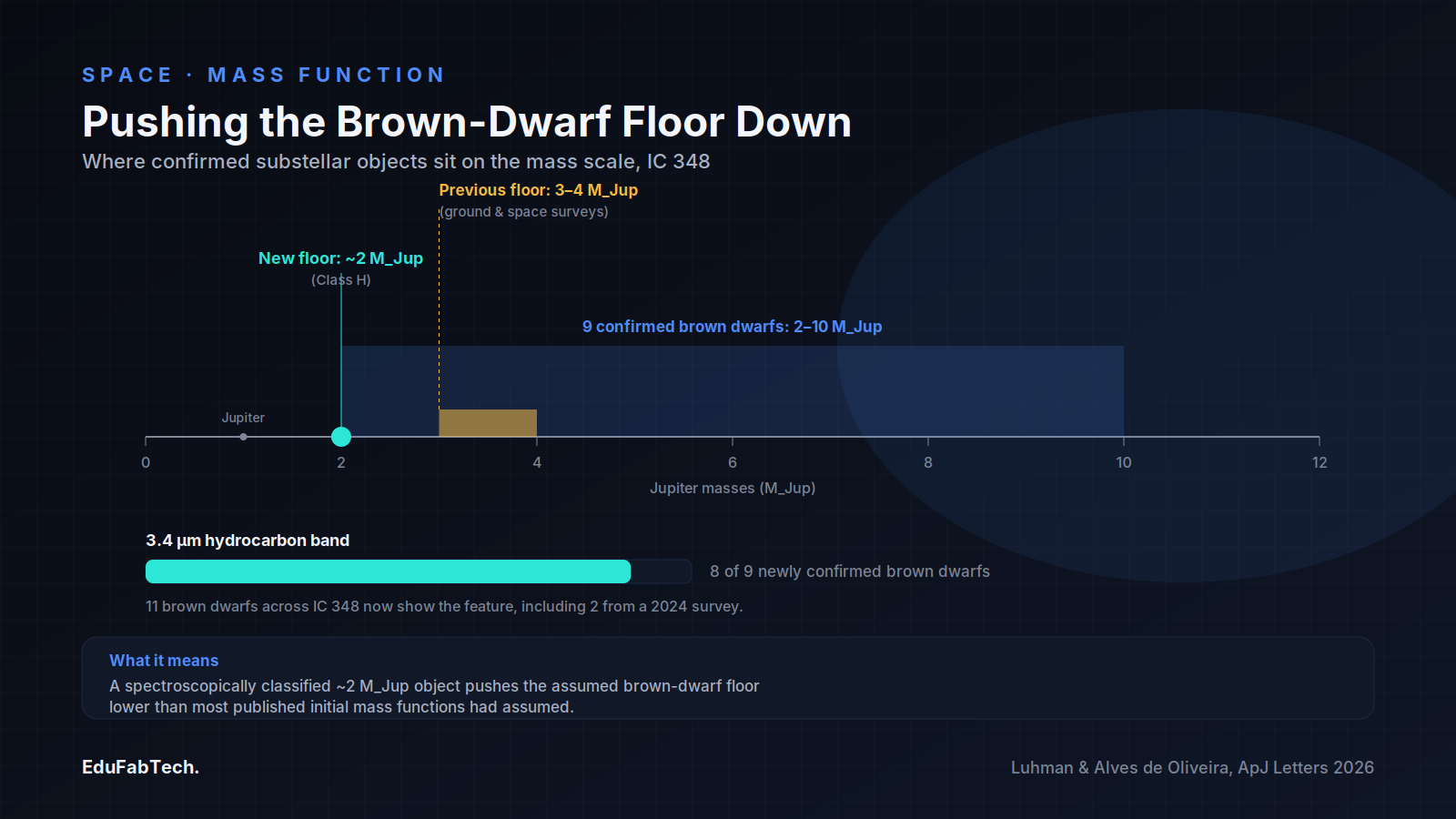A mass-scale chart shows the new ~2 Jupiter-mass detection floor sitting below the previous 3–4 Jupiter-mass limit, plus the share of confirmed brown dwarfs showing the unexplained 3.4-micrometer hydrocarbon band.