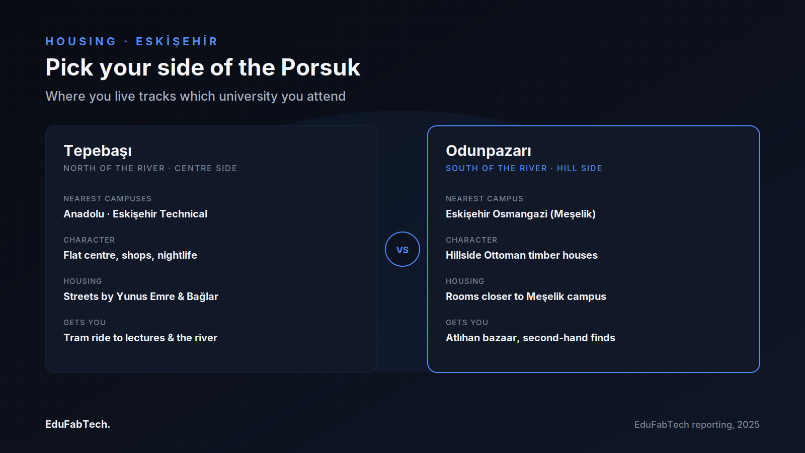 A side-by-side comparison of Tepebaşı and Odunpazarı, the two river districts students choose between based on which campus they attend.