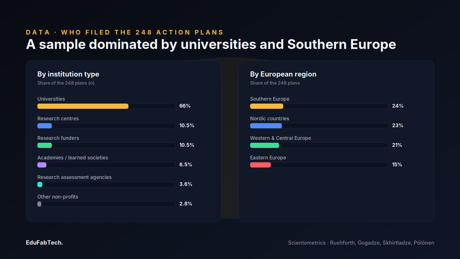 Two panels break down the 248 analysed action plans by institution type (66% universities) and by European region (24% Southern Europe, 15% Eastern Europe).