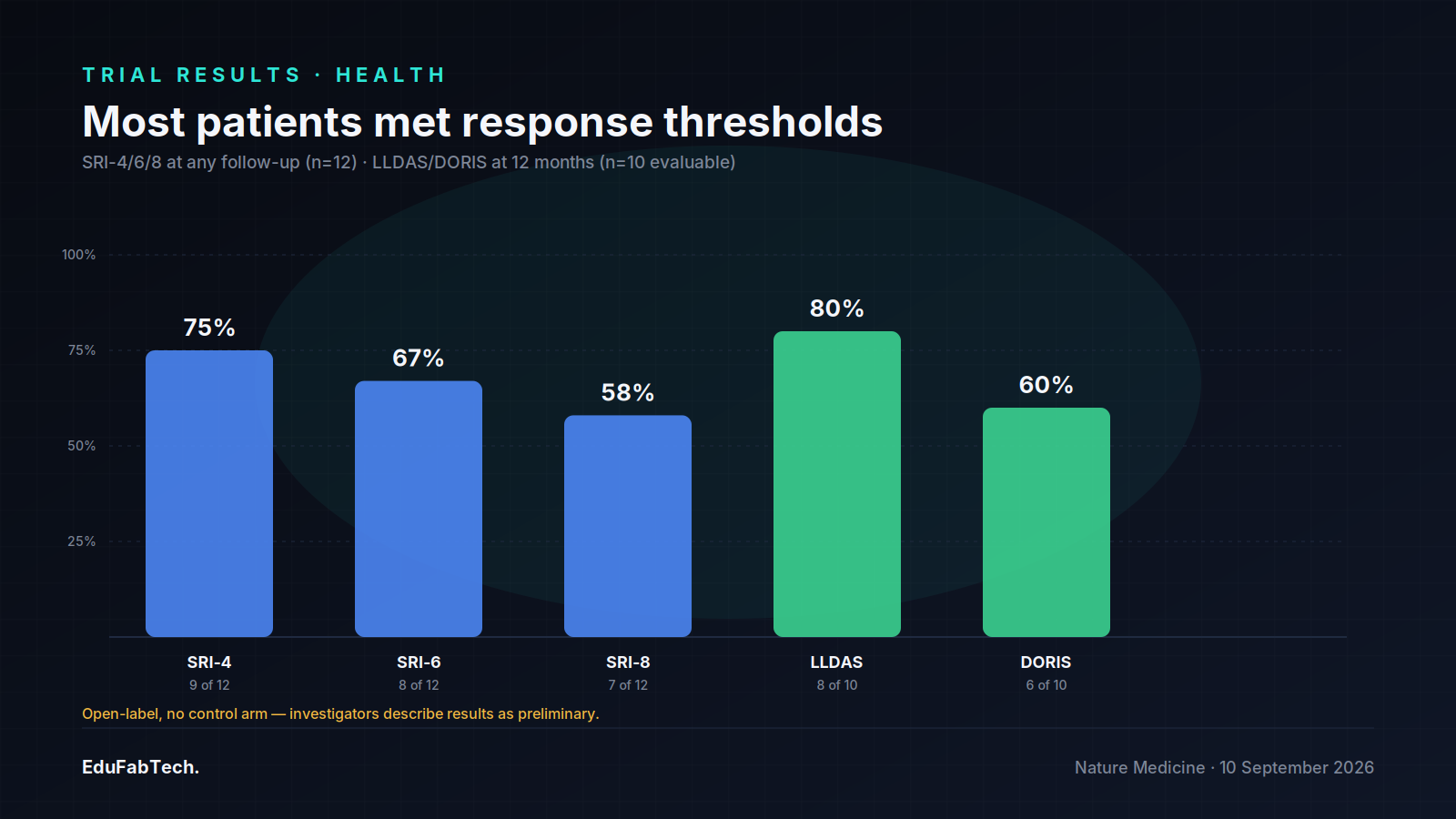 Bar chart of patient response rates across five trial endpoints (SRI-4, SRI-6, SRI-8, LLDAS, DORIS), with a note that the open-label study had no control arm.