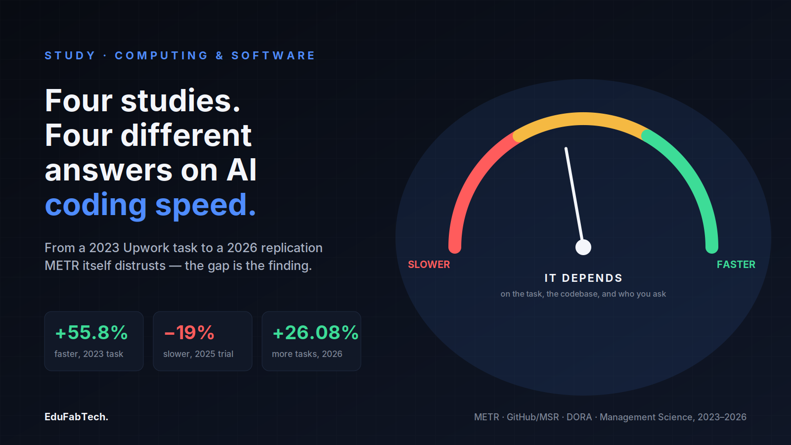 A gauge needle hovers between "slower" and "faster," illustrating that four studies on AI coding assistants reached four different verdicts (+55.8%, −19%, +26.08%).