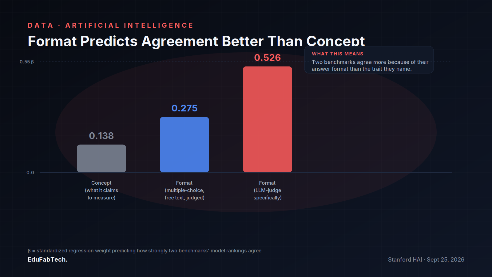 A bar chart comparing regression weights shows a benchmark's answer format (β up to 0.526 for LLM-judged tests) predicts agreement with other benchmarks more than the concept it claims to measure (β=0.138).