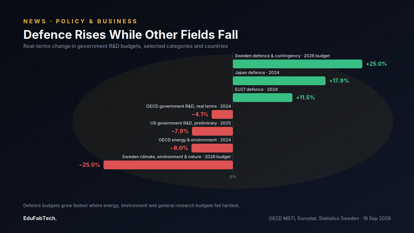 A diverging bar chart compares real-terms R&D budget changes across countries and categories, from Sweden's defence research (+25%) and Japan's defence research (+17.9%) to Sweden's climate research (−25%) and the OECD's energy and environment budgets (−8.0%).