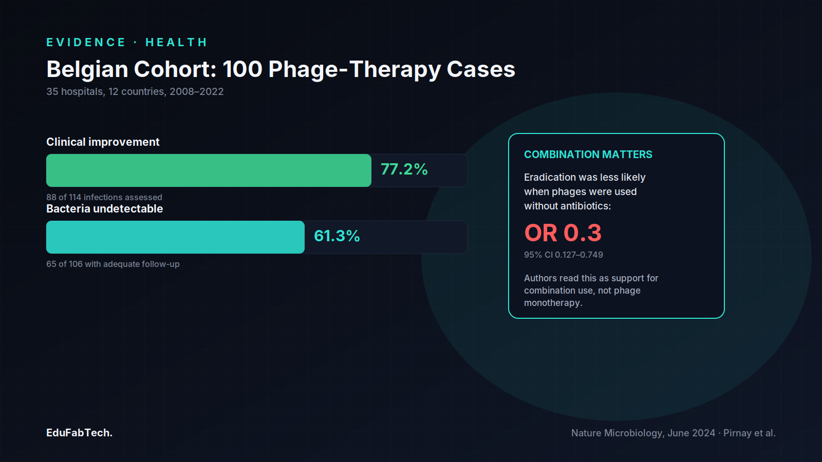 Bar chart of the Belgian cohort's outcomes (77.2% clinical improvement, 61.3% bacterial eradication) alongside a callout on why combining phages with antibiotics improved eradication odds.