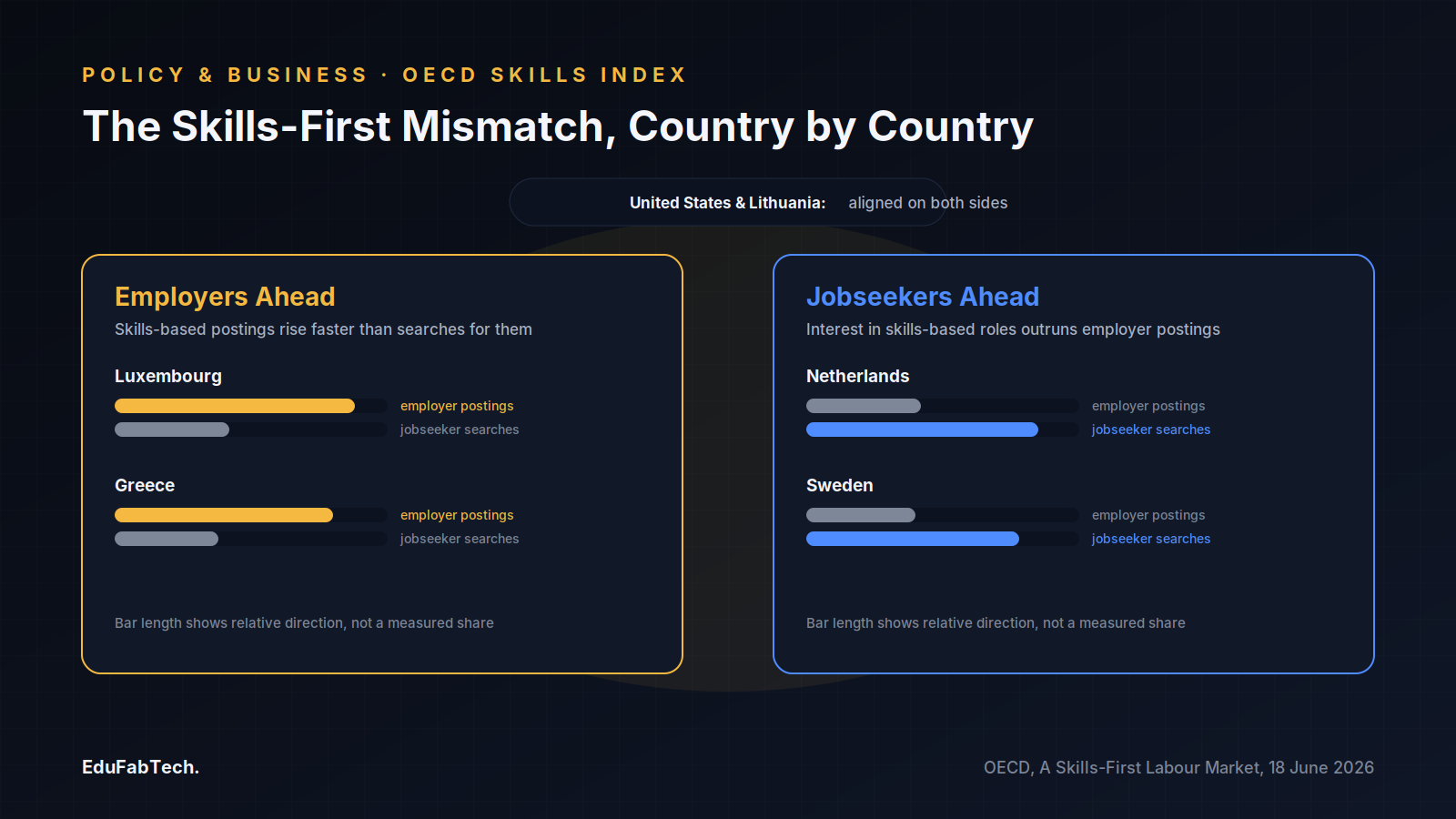A two-panel comparison of the OECD's country data shows where employers outpace jobseekers on skills-based hiring (Luxembourg, Greece) versus where jobseekers outpace employers (Netherlands, Sweden), with the US and Lithuania aligned on both sides.