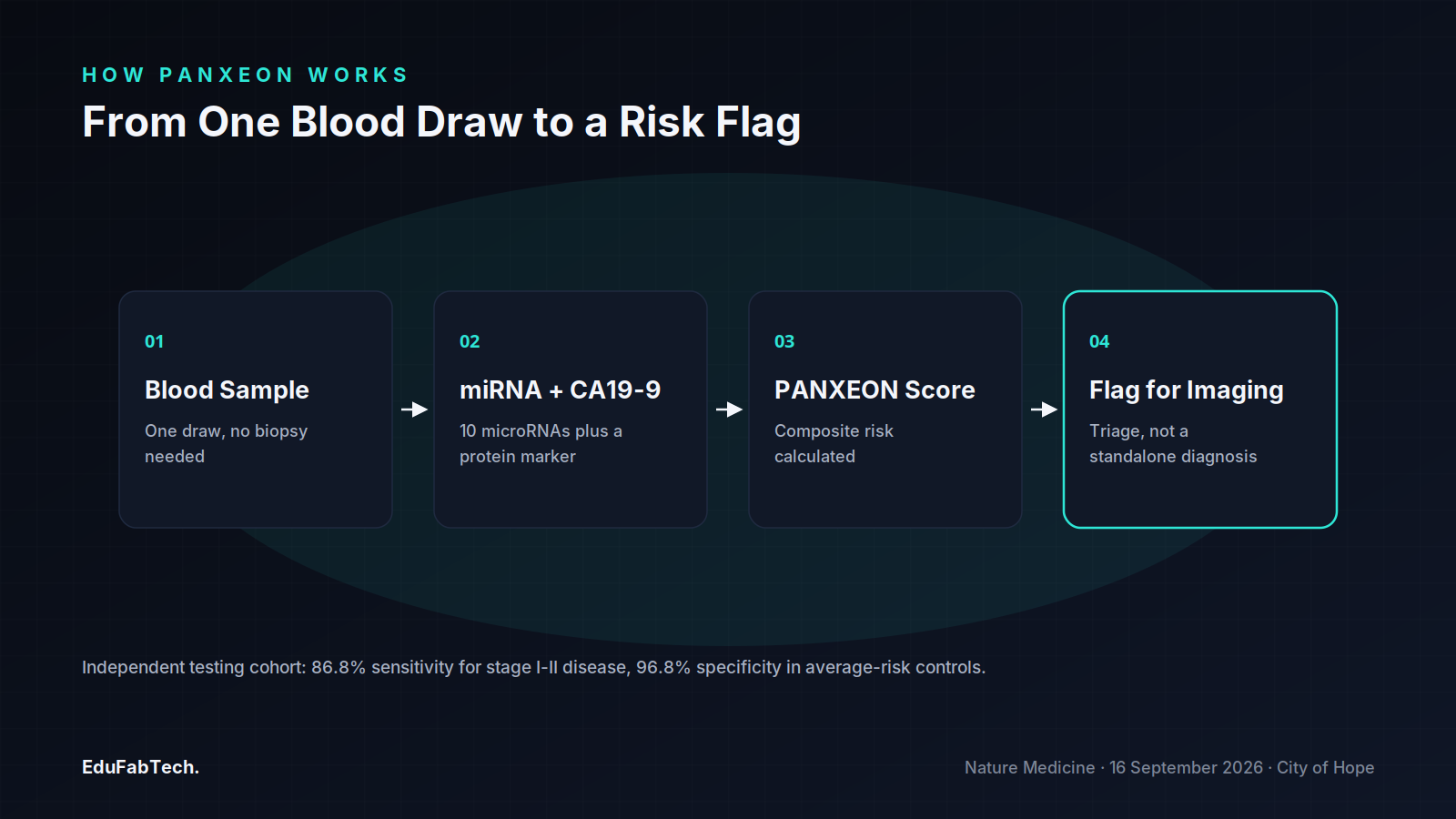 A four-step diagram traces the PANXEON pipeline from a single blood draw through microRNA/CA19-9 measurement and score calculation to flagging patients for follow-up imaging.