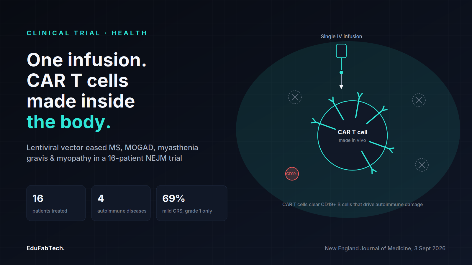 A single IV infusion generates CAR T cells inside the body that clear CD19-positive B cells, in a 16-patient trial spanning four autoimmune diseases with mostly mild side effects.