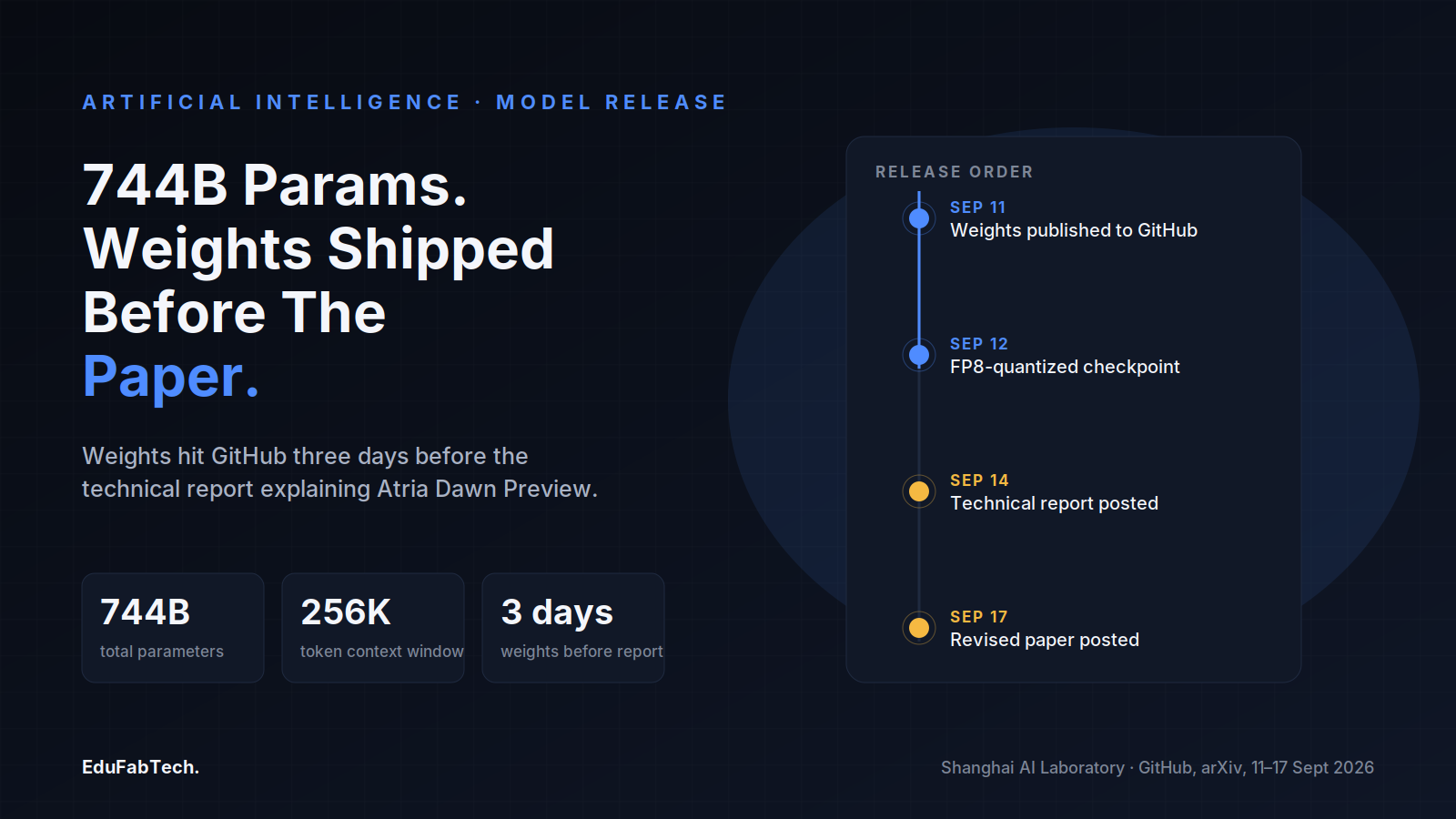 A timeline shows Atria Dawn Preview's weights, FP8 checkpoint, and technical report landing on GitHub and arXiv three days apart, alongside its 744B-parameter, 256K-context specs.