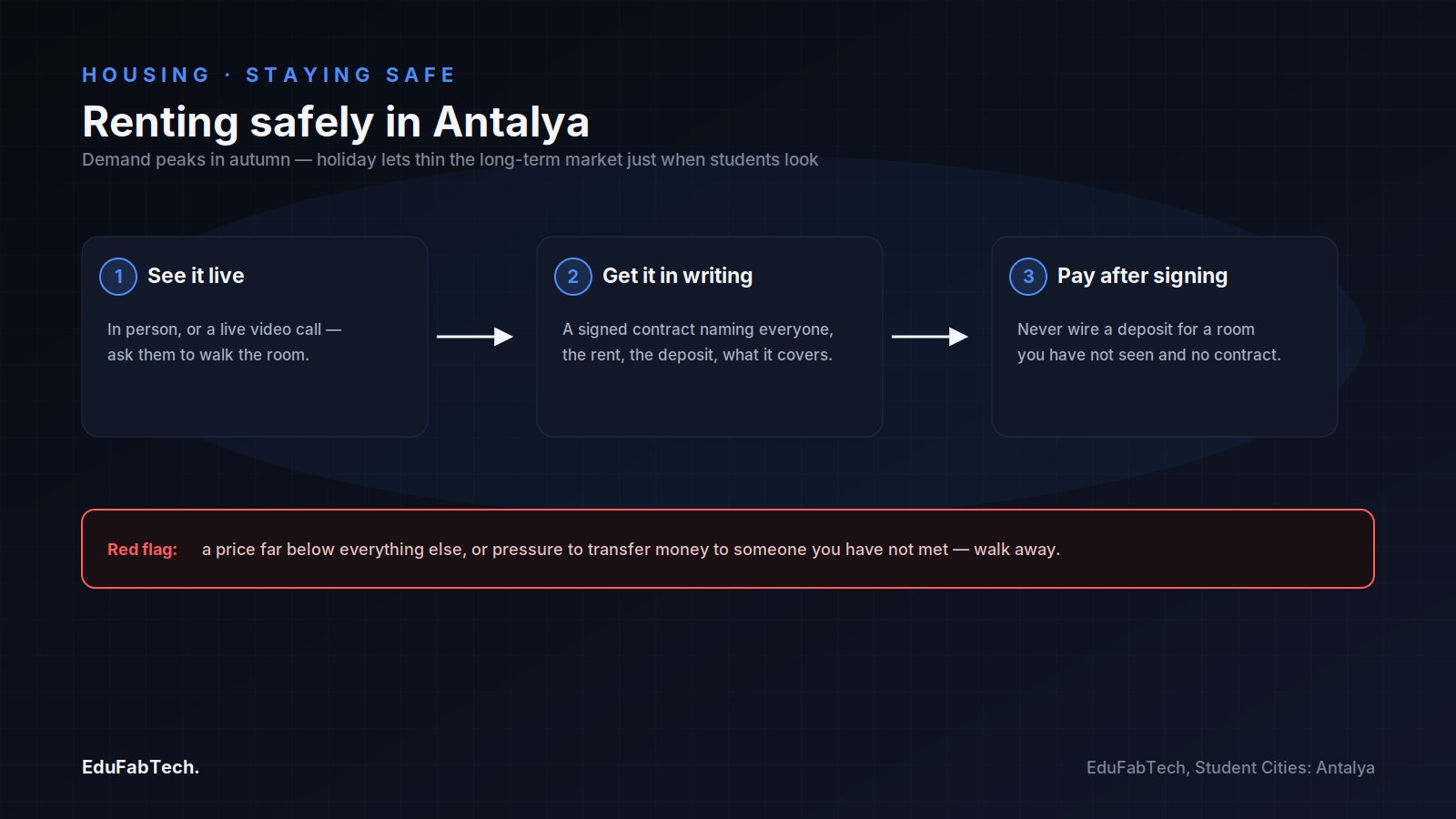 A three-step safe-renting process — see it live, get it in writing, pay only after signing — with a red-flag warning about pressure or below-market deals.