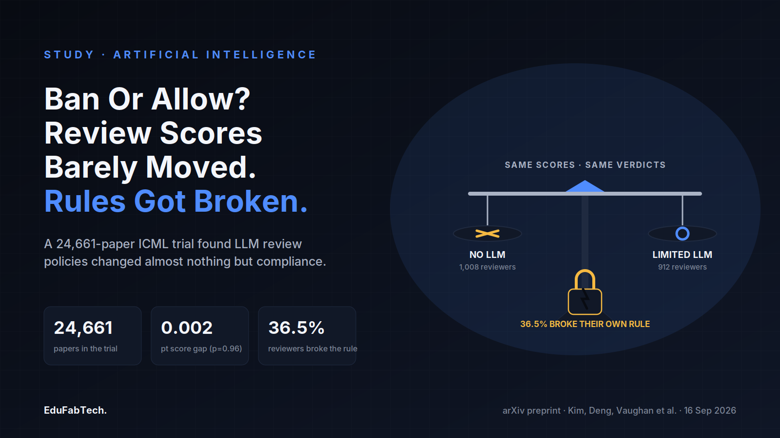 A balance scale shows the two ICML review policies landing on nearly identical scores and verdicts, while a cracked lock marks the 36.5% of reviewers who broke their assigned rule.