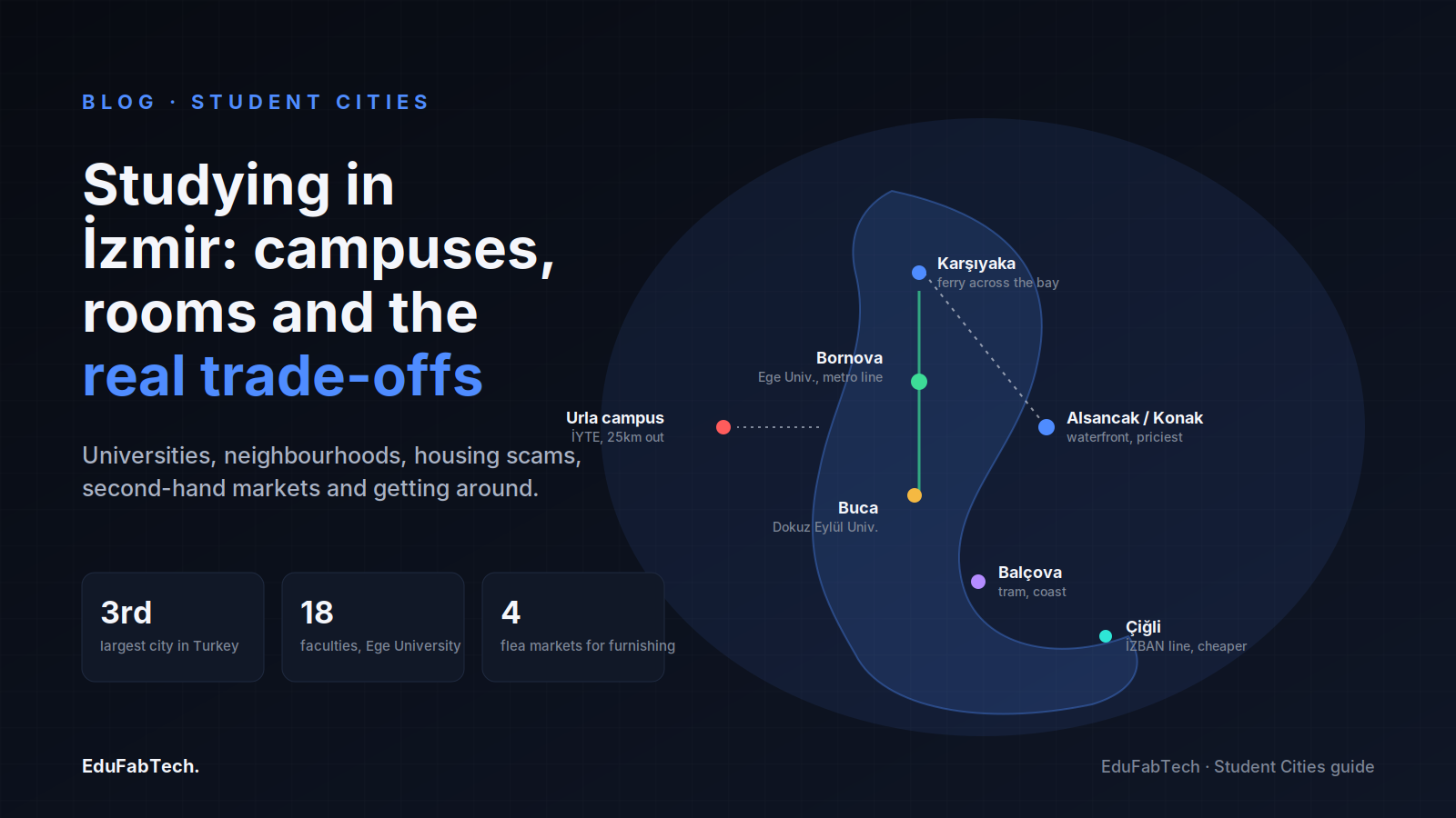 A schematic map of İzmir's gulf showing where each university's students actually live — Bornova, Buca, Balçova, Karşıyaka and the Urla campus out west.