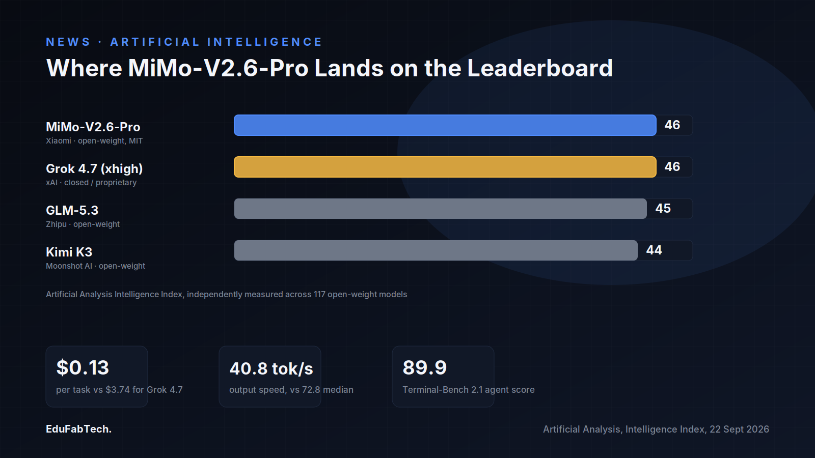 A horizontal bar chart ranks MiMo-V2.6-Pro (46) against Grok 4.7 xhigh (46, closed), GLM-5.3 (45), and Kimi K3 (44) on Artificial Analysis's Intelligence Index, with cost, speed, and agentic-benchmark stats below.