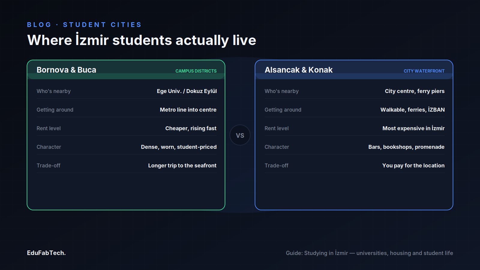 Side-by-side comparison of the two lifestyle bases for İzmir students: cheaper campus districts (Bornova, Buca) versus the pricier city-centre waterfront (Alsancak, Konak).