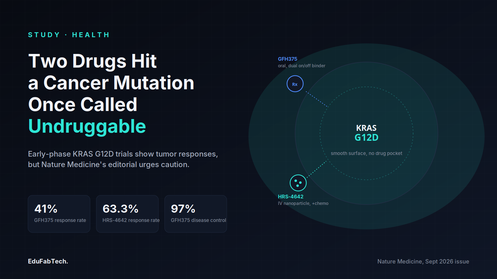 Two experimental drugs, an oral pill and an IV nanoparticle, approach the smooth, pocket-less surface of the KRAS G12D protein, alongside the trials' headline response rates.