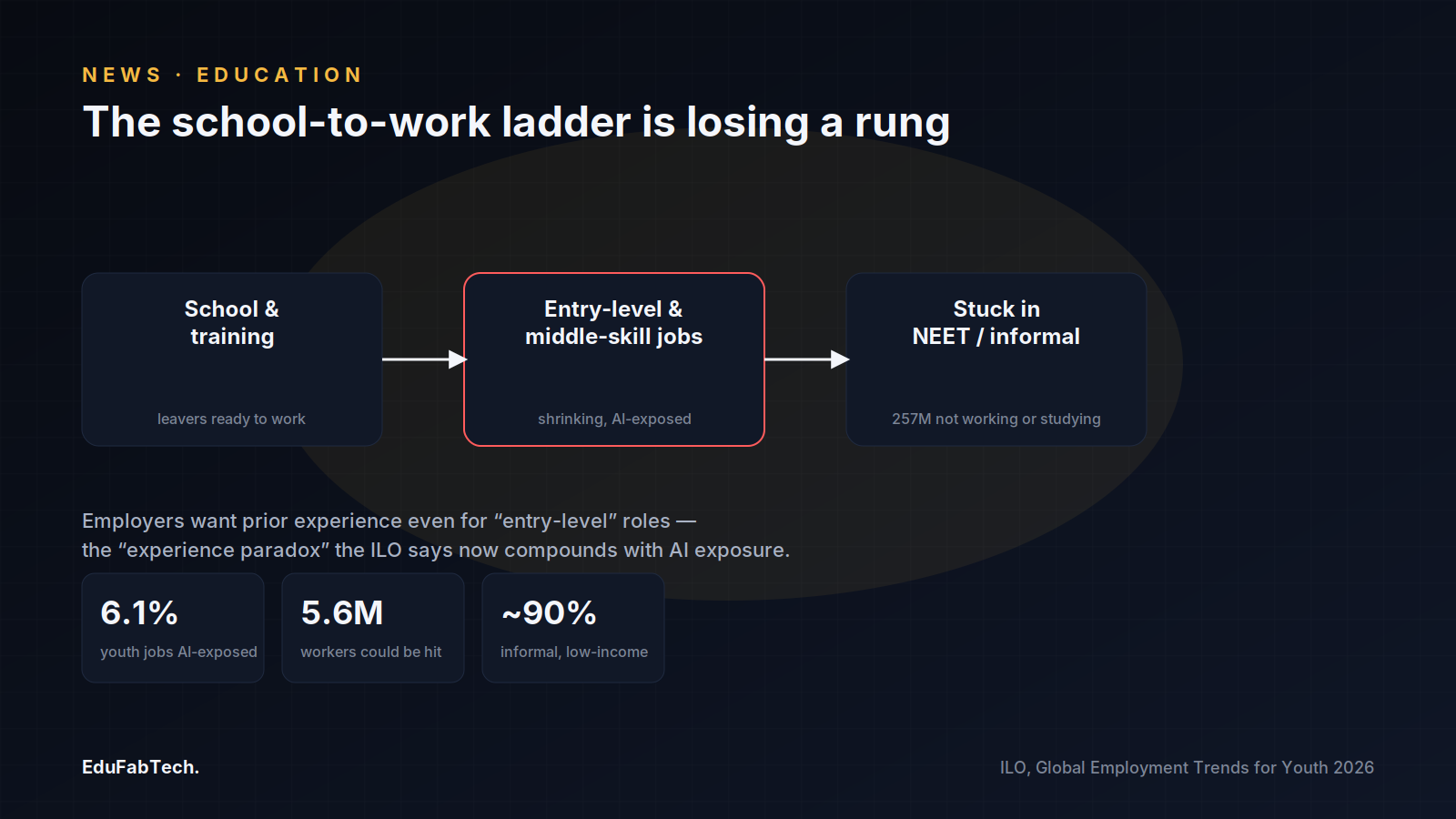 A three-stage diagram shows school leavers funneling into a shrinking, AI-exposed layer of entry-level and middle-skill jobs, with many ending up stuck in NEET status or informal work, alongside stats on AI exposure and informal employment.