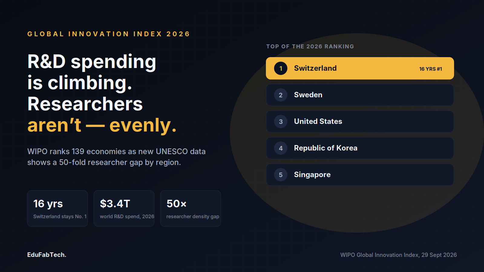 Switzerland leads WIPO's 2026 Global Innovation Index for a 16th year as global R&D spending climbs toward $3.4 trillion, even as researcher density varies 50-fold by region.