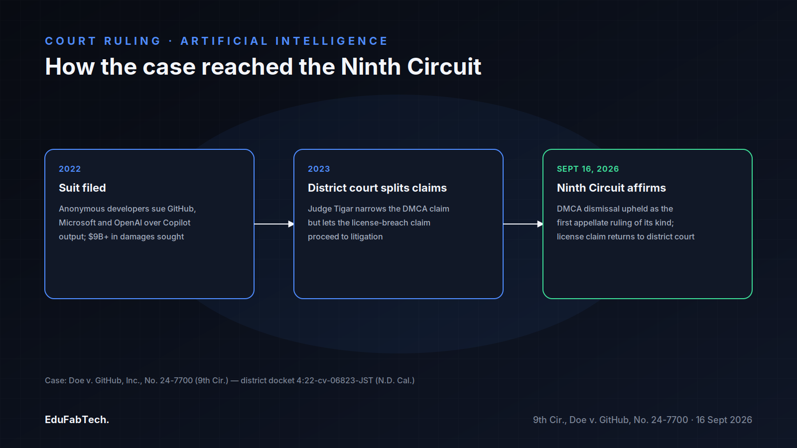 A three-stage timeline traces the case from the 2022 filing and B+ damages claim, through the district court's 2023 split ruling, to the Ninth Circuit's September 16, 2026 affirmance.